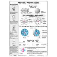 Wandkarte Atombau-Atommodelle