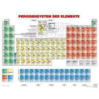 Wandkarte Periodensystem der Elemente