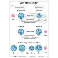 Wandkarte vom Atom zum Ion