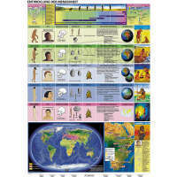 Wandtafel Entwicklung der Menschheit